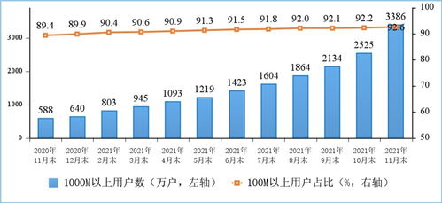 1-11月工信部電信業務收入同比增長8.1%，增值電信業務持續發力