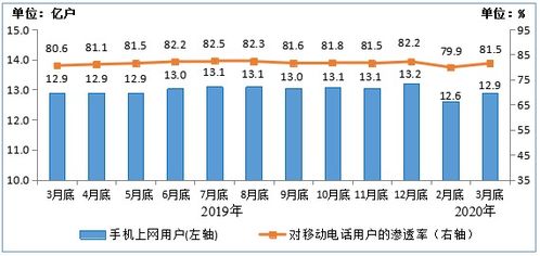 一季度電信業務穩步增長 工信部數據顯示收入達3383億元，增值電信業務成亮點
