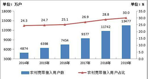 工信部 2022年電信業務收入達1.31萬億元，基礎電信業務持續發力