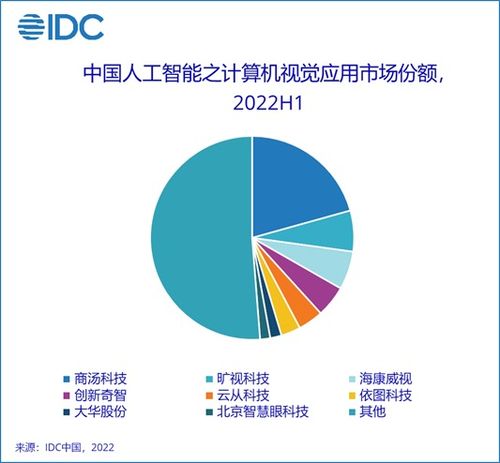 2022年上半年中國AI軟件及應用市場 規模達23億美元，應用軟件開發成核心引擎